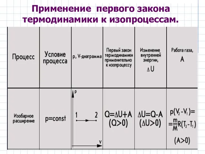 Применение первого закона термодинамики к изопроцессам.