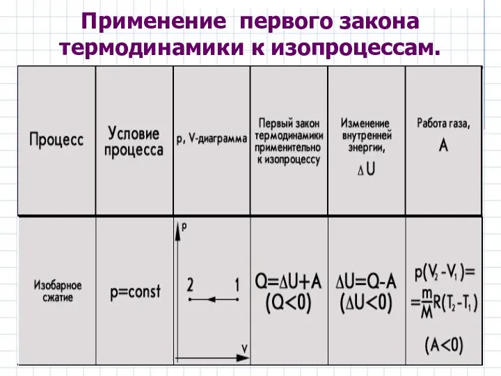 Применение первого закона термодинамики к изопроцессам.