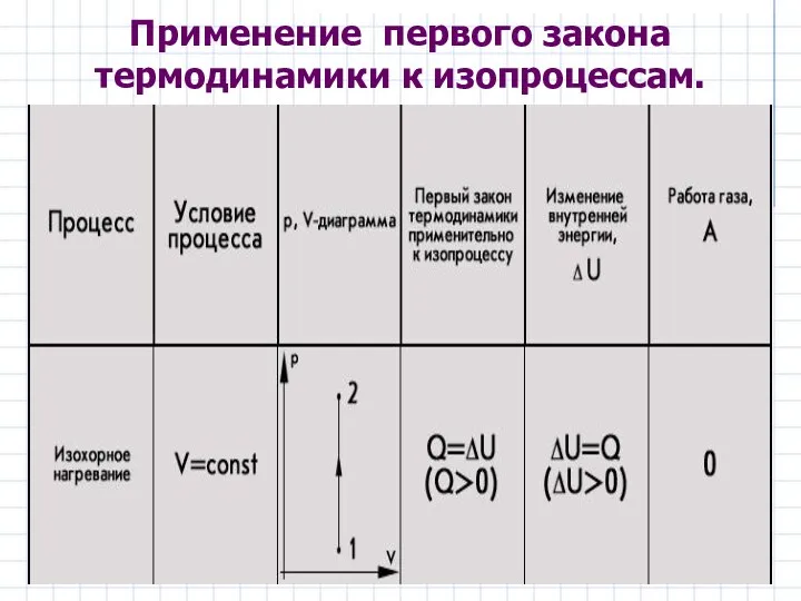 Применение первого закона термодинамики к изопроцессам.