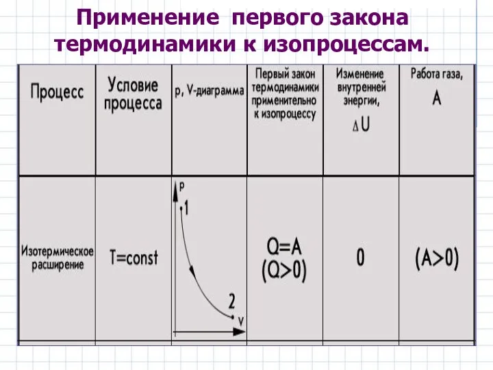 Применение первого закона термодинамики к изопроцессам.