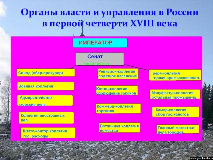 Органы власти и управления в России в первой четверти XVIII века