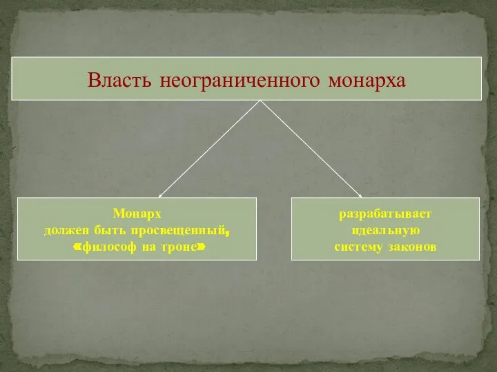 Власть неограниченного монарха Монарх должен быть просвещенный, «философ на троне» разрабатывает идеальную систему законов