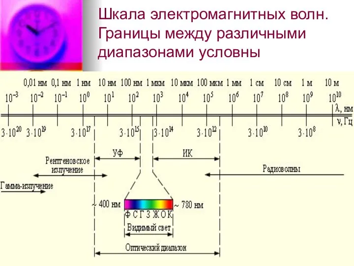 Шкала электромагнитных волн. Границы между различными диапазонами условны