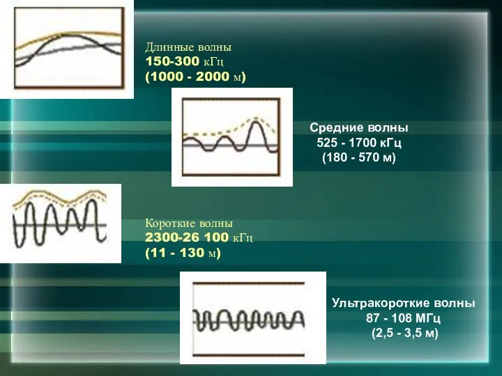 Длинные волны 150-300 кГц (1000 - 2000 м) Короткие волны 2300-26