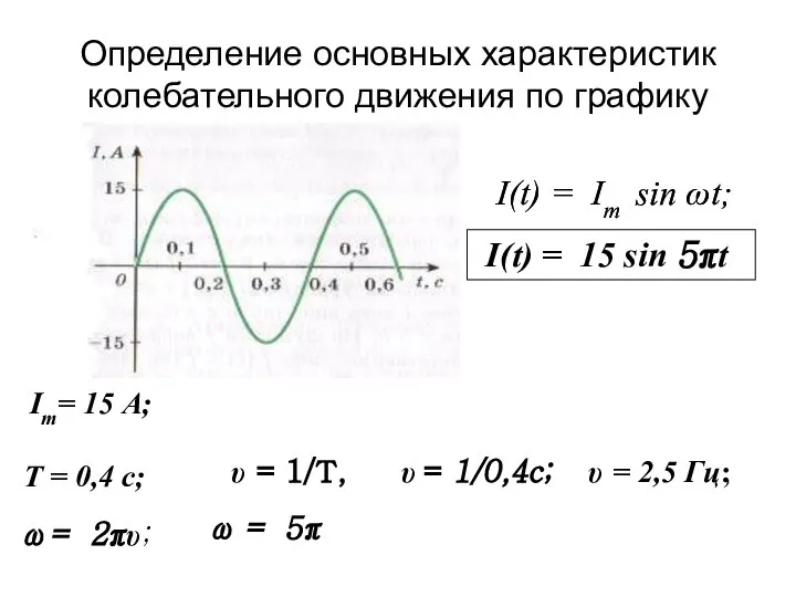 Определение основных характеристик колебательного движения по графику Im= 15 А; υ