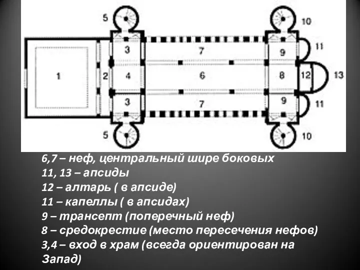 6,7 – неф, центральный шире боковых 11, 13 – апсиды 12