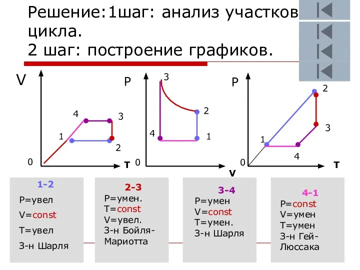 Решение:1шаг: анализ участков цикла. 2 шаг: построение графиков. V T V