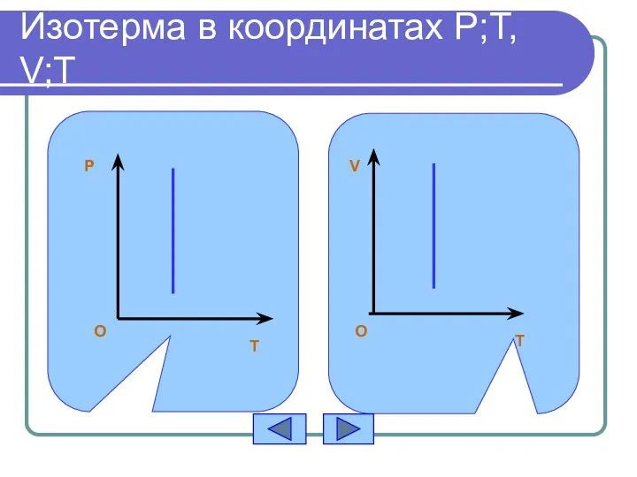 Изотерма в координатах P;T, V;T P T O T V O