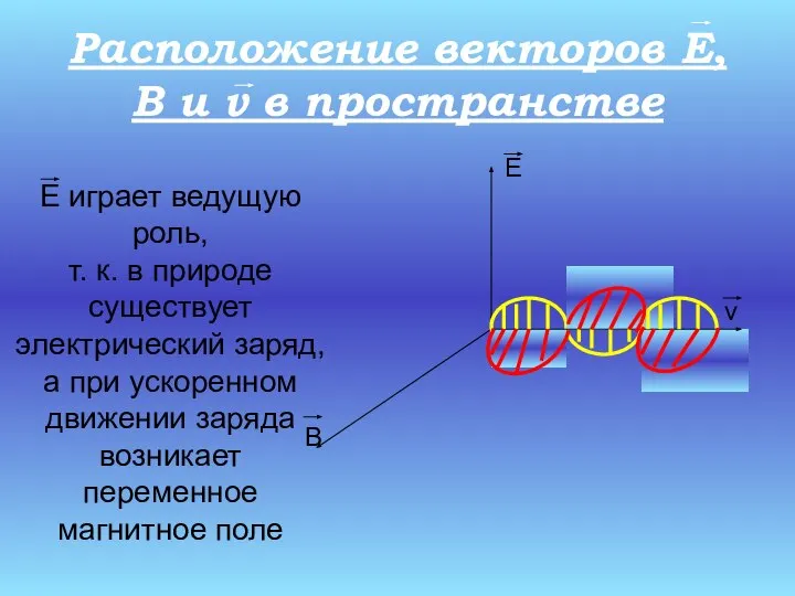 Расположение векторов E, B и v в пространстве E B v