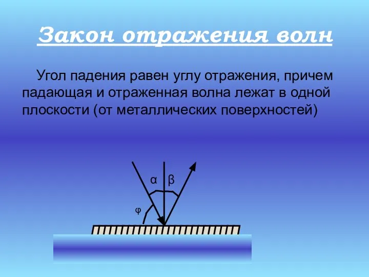 Закон отражения волн Угол падения равен углу отражения, причем падающая и