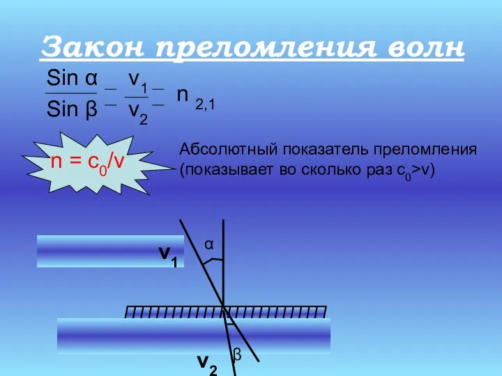 Закон преломления волн Sin α v1 Sin β v2 n 2,1