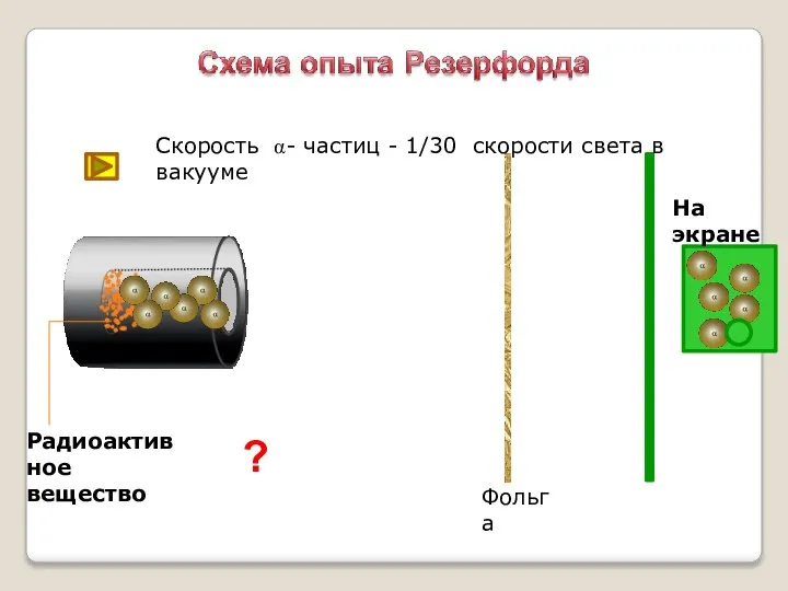 ? Фольга Радиоактивное вещество Скорость a- частиц - 1/30 скорости света в вакууме На экране