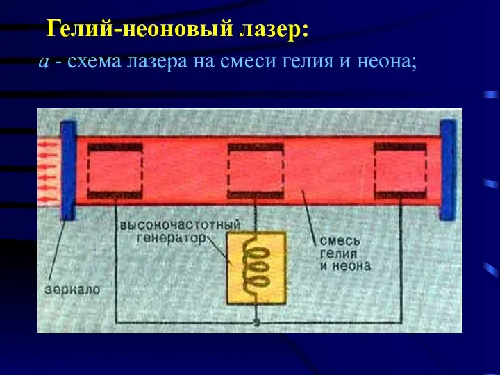 Гелий-неоновый лазер: а - схема лазера на смеси гелия и неона;