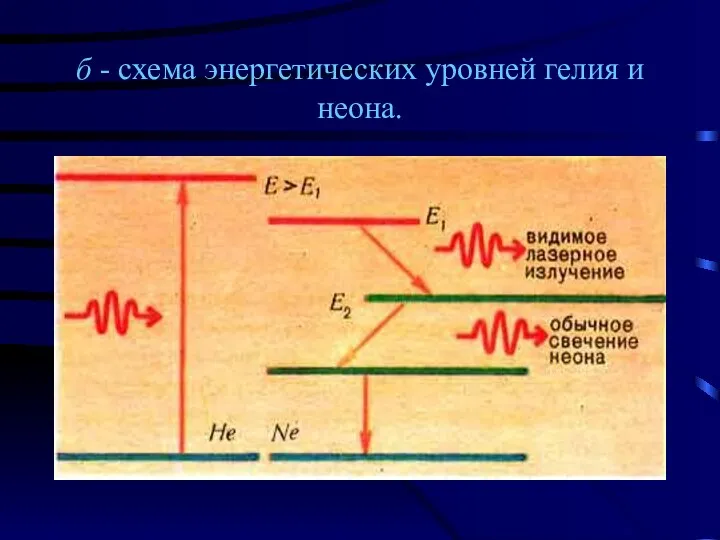 б - схема энергетических уровней гелия и неона.
