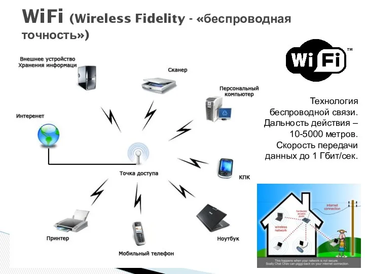 WiFi (Wireless Fidelity - «беспроводная точность») Технология беспроводной связи. Дальность действия