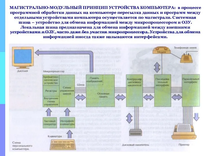 МАГИСТРАЛЬНО-МОДУЛЬНЫЙ ПРИНЦИП УСТРОЙСТВА КОМПЬЮТЕРА: в процессе программной обработки данных на компьютере