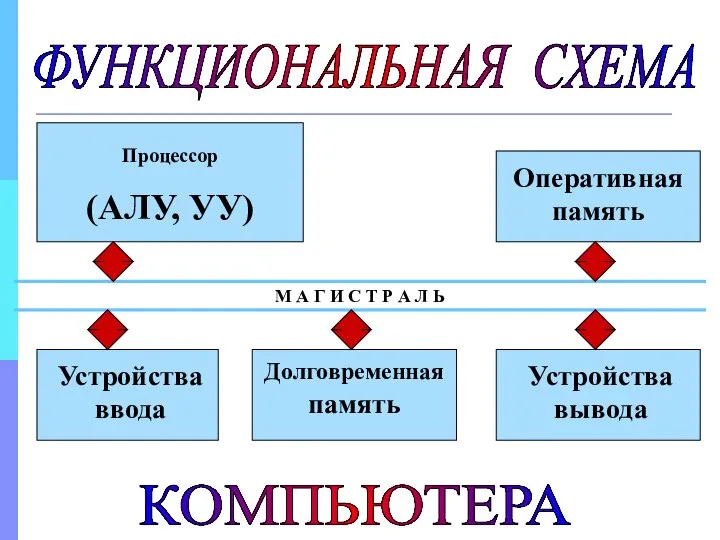 Процессор (АЛУ, УУ) Оперативная память Устройства ввода Долговременная память Устройства вывода