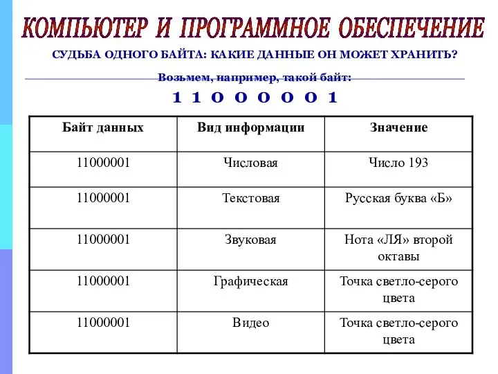 СУДЬБА ОДНОГО БАЙТА: КАКИЕ ДАННЫЕ ОН МОЖЕТ ХРАНИТЬ? Возьмем, например, такой