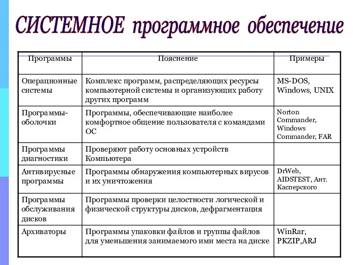 СИСТЕМНОЕ программное обеспечение