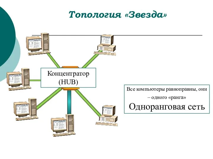 Концентратор (HUB) Все компьютеры равноправны, они – одного «ранга» Одноранговая сеть Топология «Звезда»