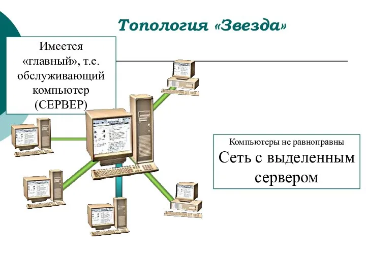 Компьютеры не равноправны Сеть с выделенным сервером Имеется «главный», т.е. обслуживающий компьютер (СЕРВЕР) Топология «Звезда»