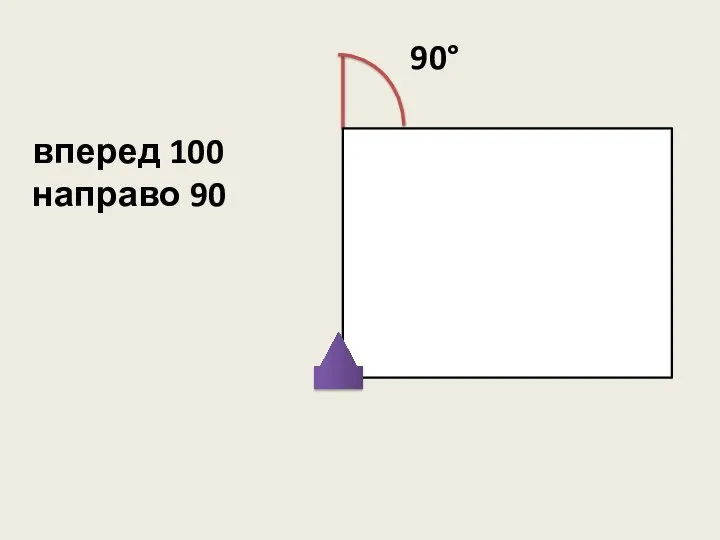 вперед 100 направо 90 90°