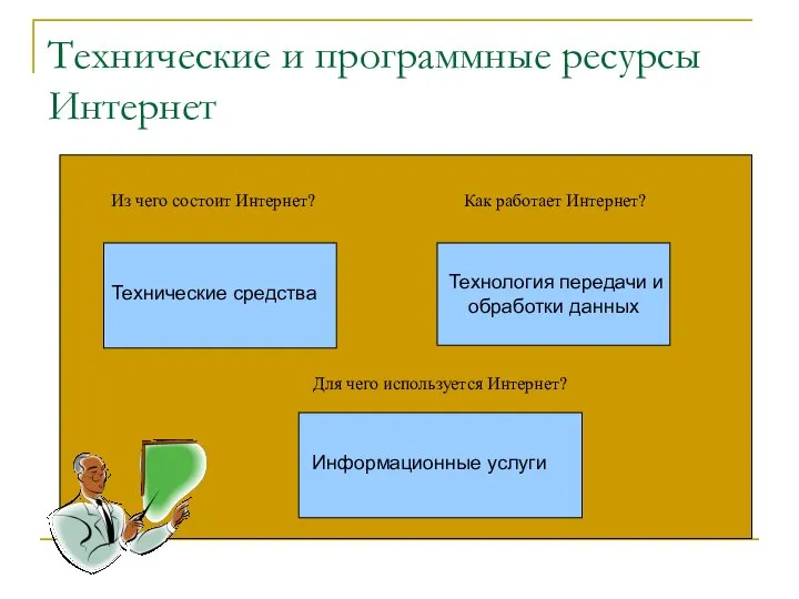 Технические и программные ресурсы Интернет Из чего состоит Интернет? Как работает