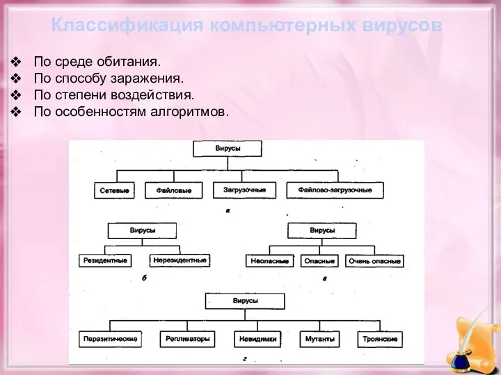 Классификация компьютерных вирусов По среде обитания. По способу заражения. По степени воздействия. По особенностям алгоритмов.