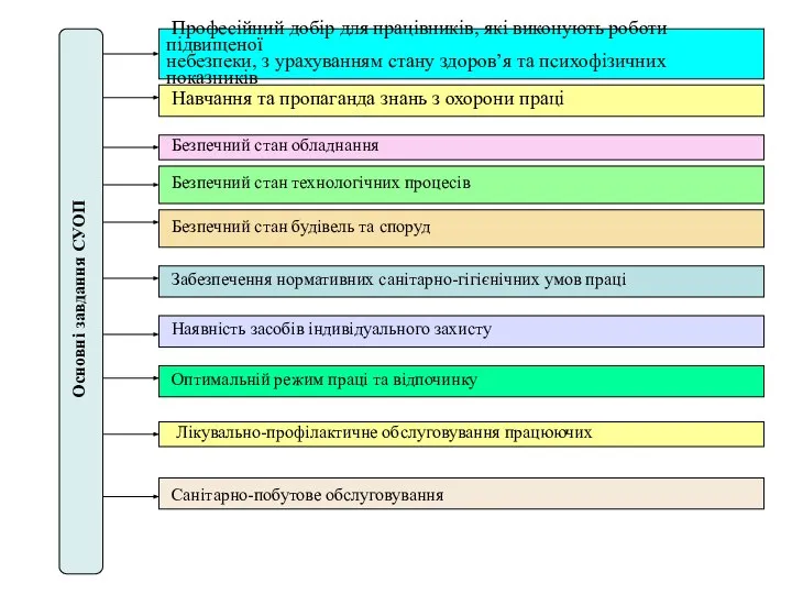 Основні завдання СУОП Професійний добір для працівників, які виконують роботи підвищеної