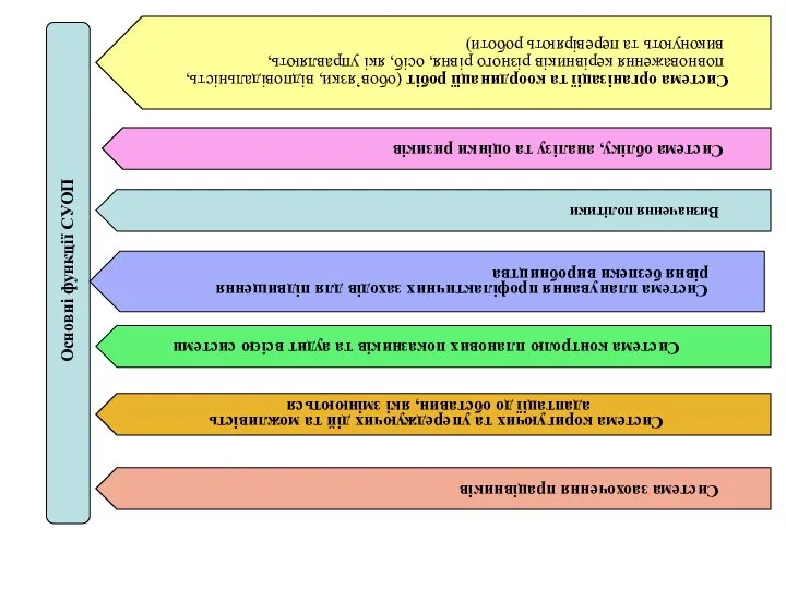 Основні функції СУОП Система організації та координації робіт (обов’язки, відповідальність, повноваження