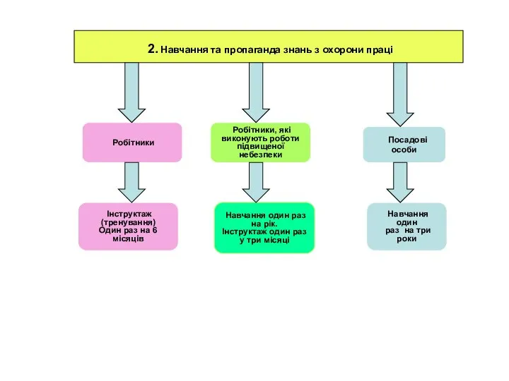 2. Навчання та пропаганда знань з охорони праці Інструктаж (тренування) Один