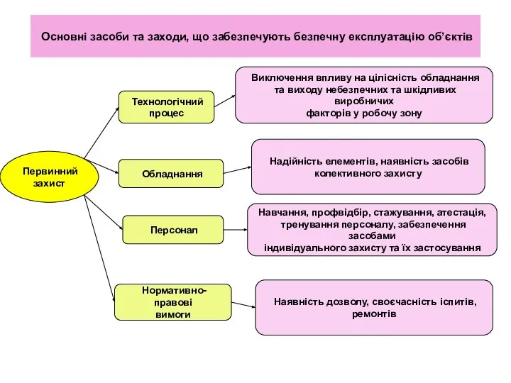 Первинний захист Технологічний процес Обладнання Персонал Нормативно-правові вимоги Виключення впливу на