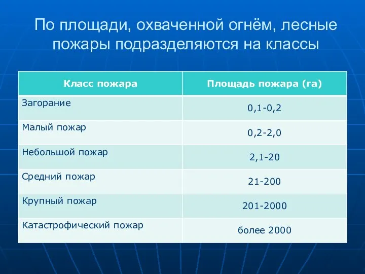 По площади, охваченной огнём, лесные пожары подразделяются на классы