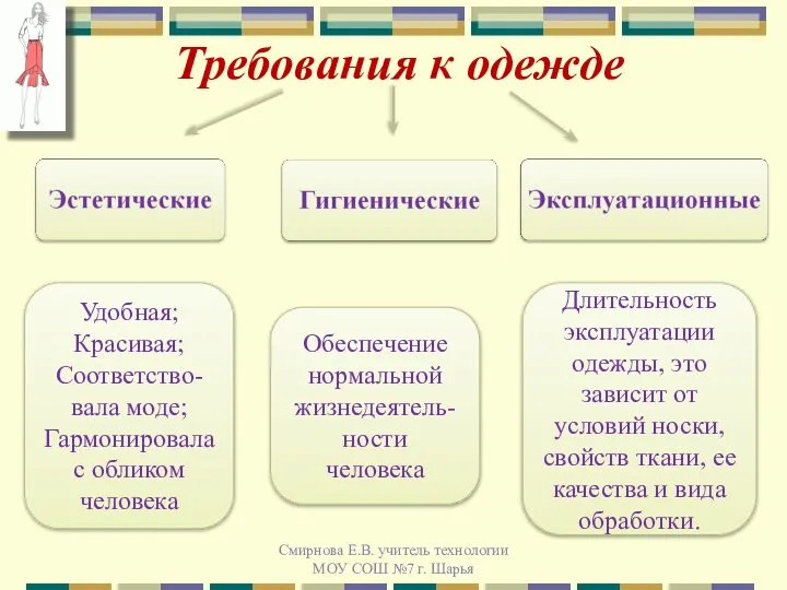 Смирнова Е.В. учитель технологии МОУ СОШ №7 г. Шарья Требования к