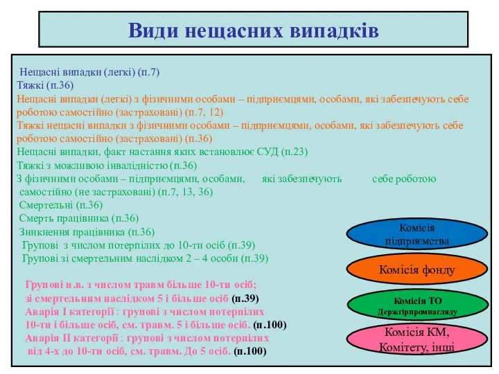 Нещасні випадки (легкі) (п.7) Тяжкі (п.36) Нещасні випадки (легкі) з фізичними