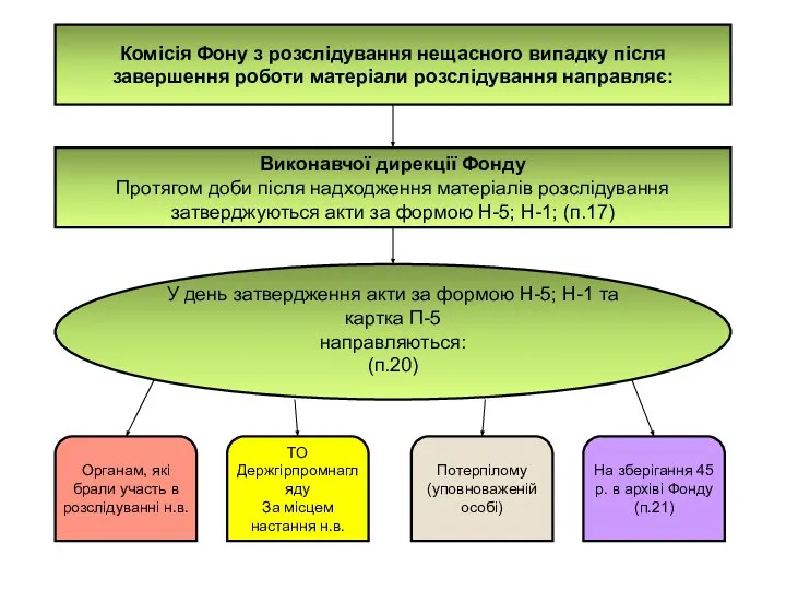 Комісія Фону з розслідування нещасного випадку після завершення роботи матеріали розслідування