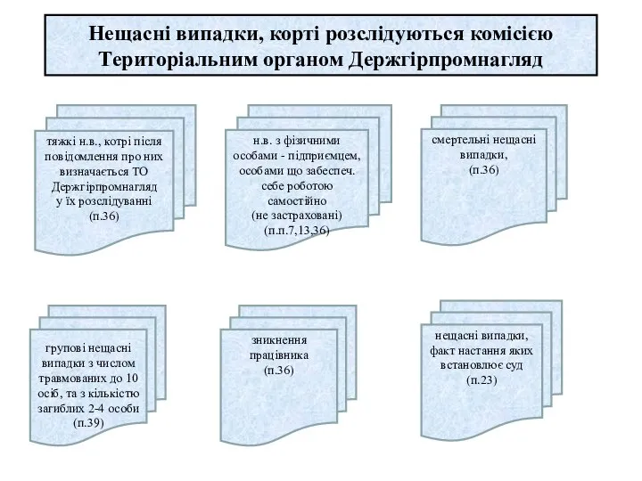 Нещасні випадки, корті розслідуються комісією Територіальним органом Держгірпромнагляд тяжкі н.в., котрі