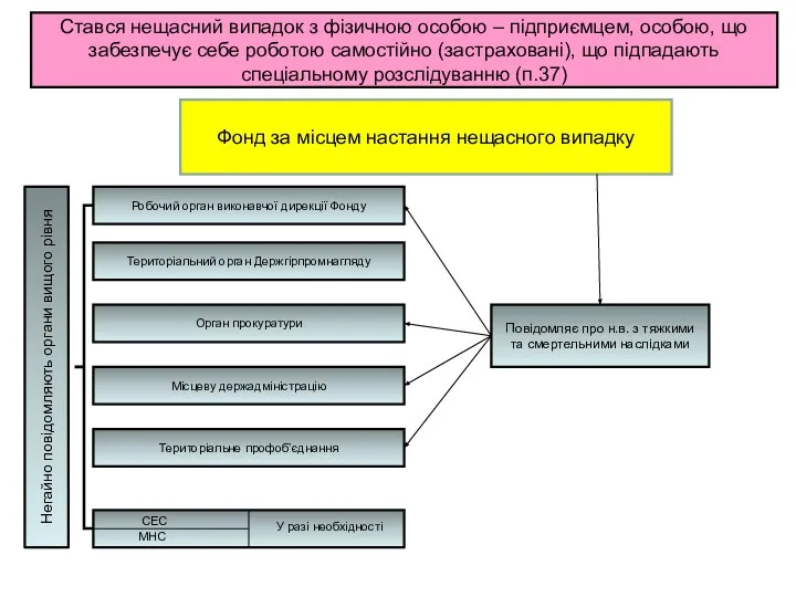 Стався нещасний випадок з фізичною особою – підприємцем, особою, що забезпечує