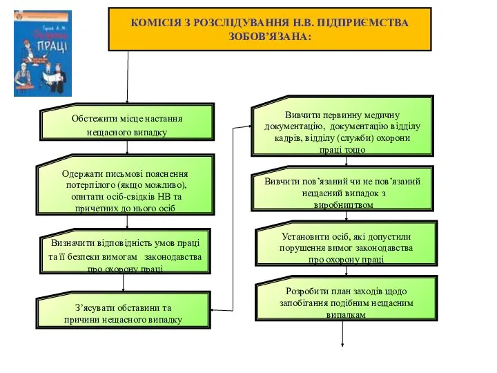 КОМІСІЯ З РОЗСЛІДУВАННЯ Н.В. ПІДПРИЄМСТВА ЗОБОВ’ЯЗАНА: