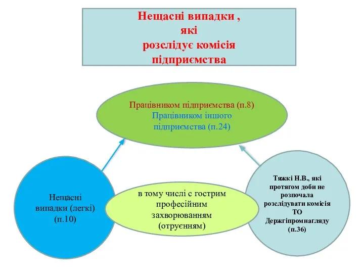 Нещасні випадки , які розслідує комісія підприємства Працівником підприємства (п.8) Працівником