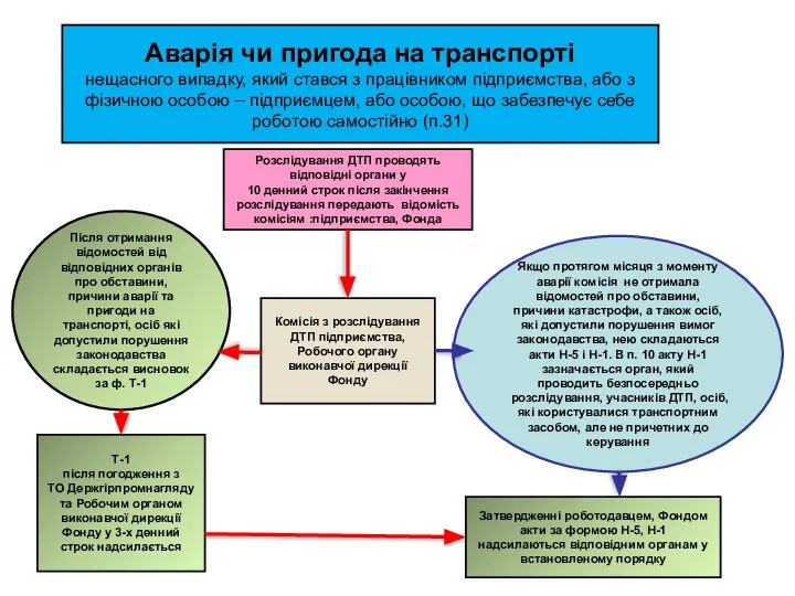 Аварія чи пригода на транспорті нещасного випадку, який стався з працівником