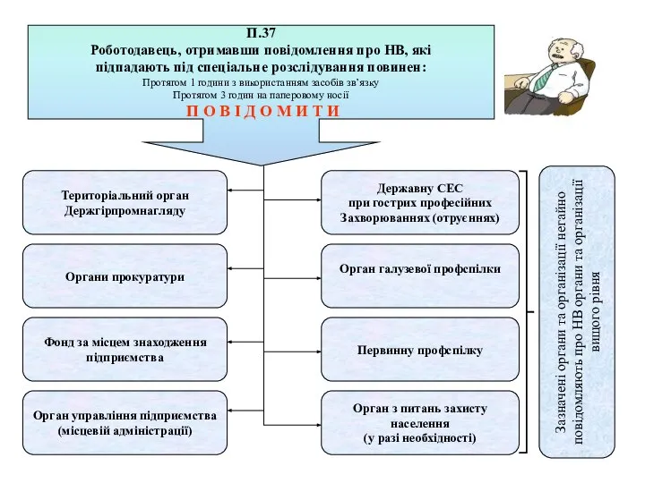 Зазначені органи та організації негайно повідомляють про НВ органи та організації вищого рівня