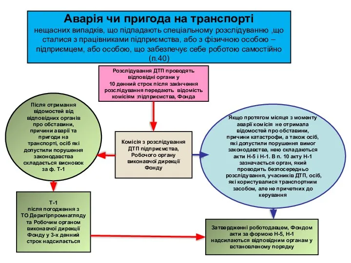 Аварія чи пригода на транспорті нещасних випадків, що підпадають спеціальному розслідуванню