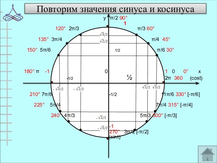 Повторим значения синуса и косинуса у π/2 90° 1 120° 2π/3