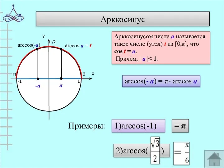 Арккосинус 0 π 1 -1 arccos(-а) Арккосинусом числа а называется такое