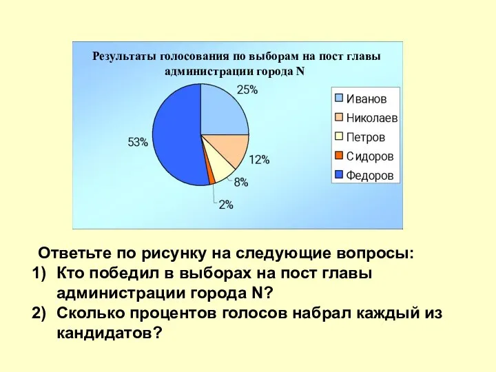 Ответьте по рисунку на следующие вопросы: Кто победил в выборах на