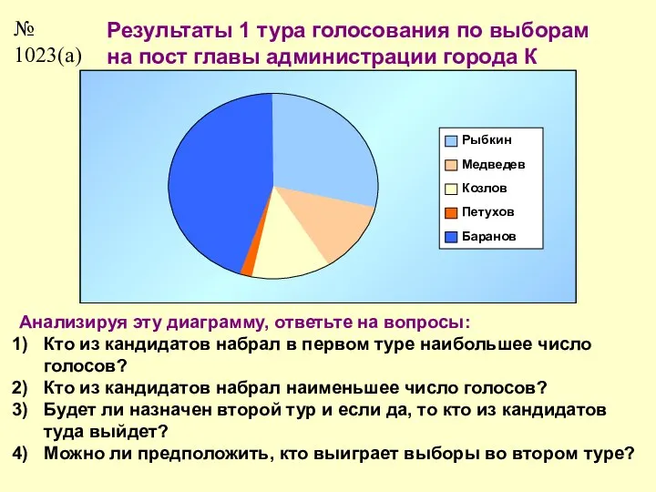 № 1023(а) Результаты 1 тура голосования по выборам на пост главы