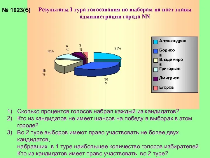 № 1023(б) Сколько процентов голосов набрал каждый из кандидатов? Кто из