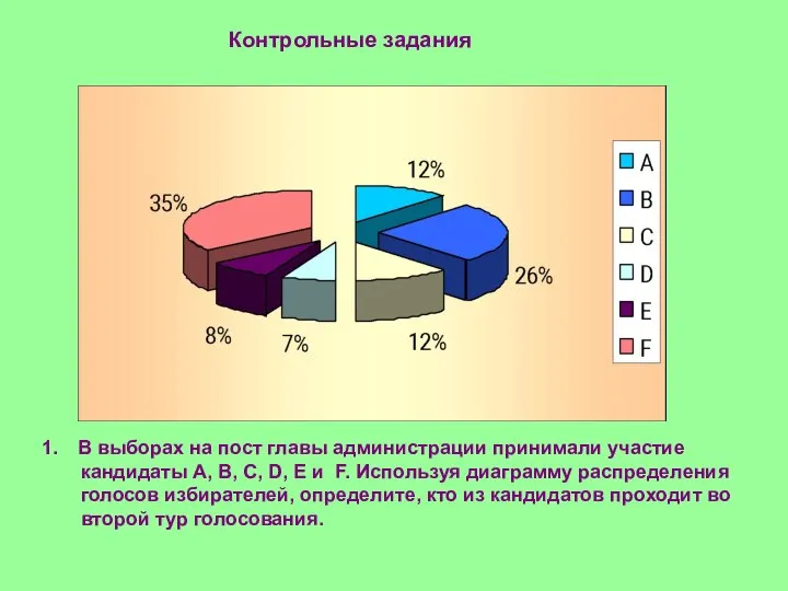 Контрольные задания В выборах на пост главы администрации принимали участие кандидаты