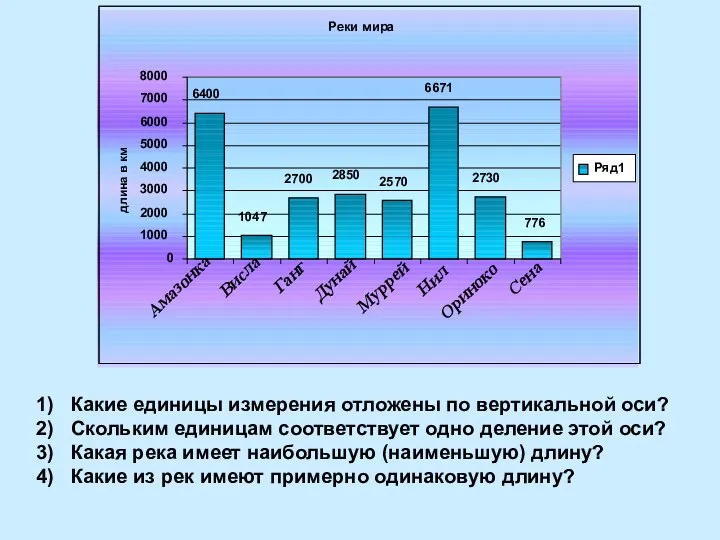 Какие единицы измерения отложены по вертикальной оси? Скольким единицам соответствует одно